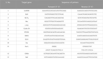 Carvacrol instigates intrinsic and extrinsic apoptosis with abrogation of cell cycle progression in cervical cancer cells: Inhibition of Hedgehog/GLI signaling cascade